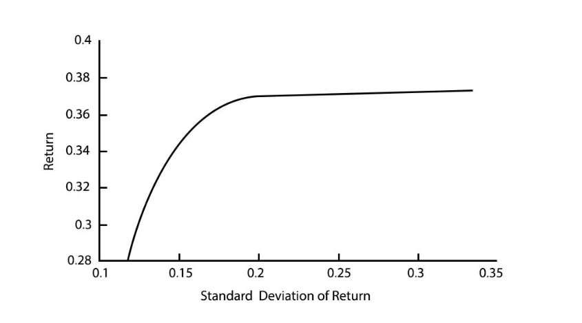 نمودار انحراف استاندارد نرخ بازده 
